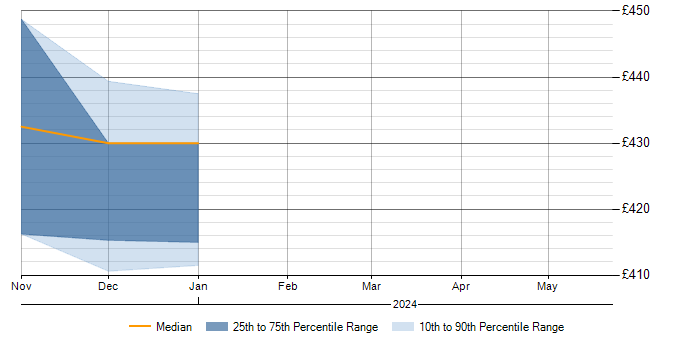 Daily rate trend for REXX in Barnsley