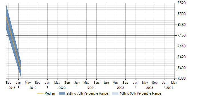 Daily rate trend for RIA in Warwickshire