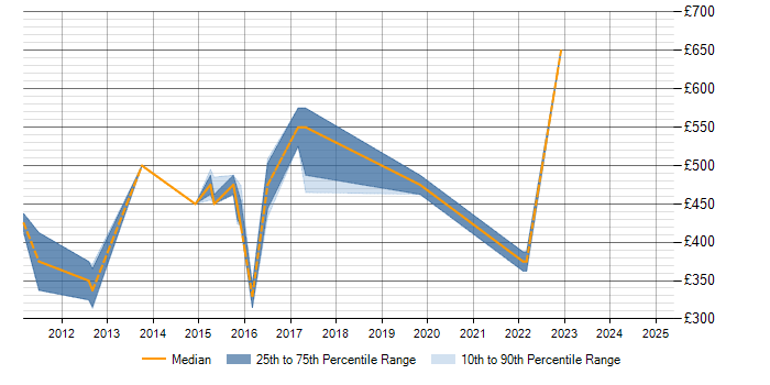 Daily rate trend for Risk Analytics in Scotland