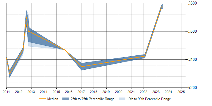 Daily rate trend for Risk Assessment in Dorset