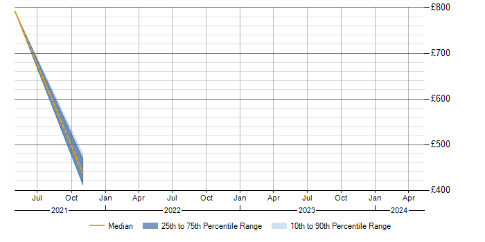 Daily rate trend for Risk Assessment in Preston