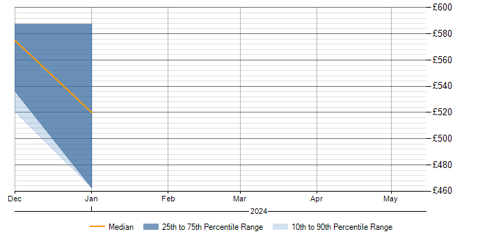 Daily rate trend for Risk Consultant in Nottinghamshire