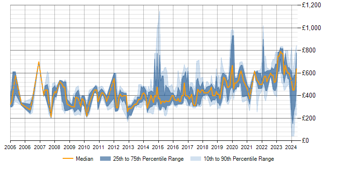 Daily rate trend for Risk Management in Bristol