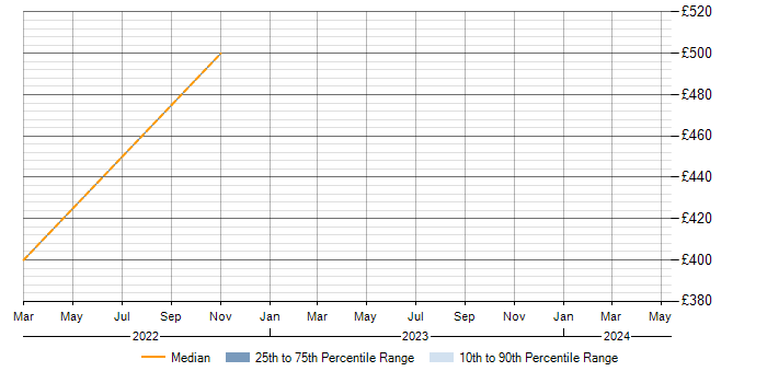 Daily rate trend for Risk Management in Bury