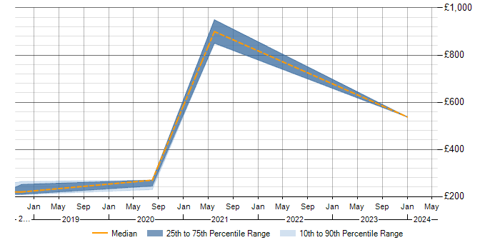 Daily rate trend for Risk Management in Hereford