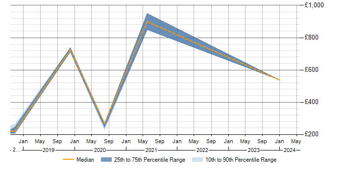 Daily rate trend for Risk Management in Herefordshire