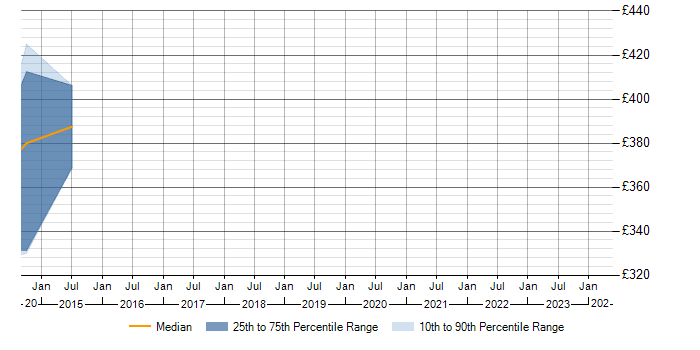 Daily rate trend for Risk Management in the Isle of Man