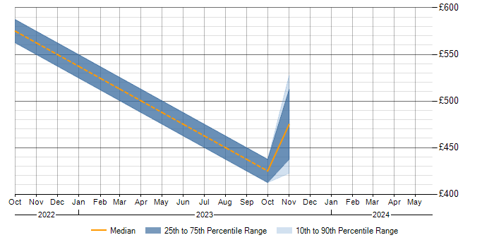 Daily rate trend for Risk Management in Perthshire