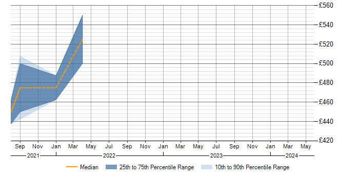 Daily rate trend for Risk Management in Rochester