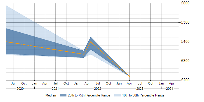 Daily rate trend for Risk Management in Tamworth