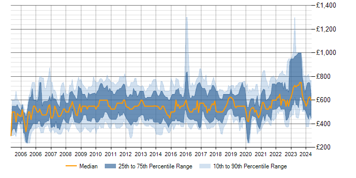 Daily rate trend for Risk Manager in the UK