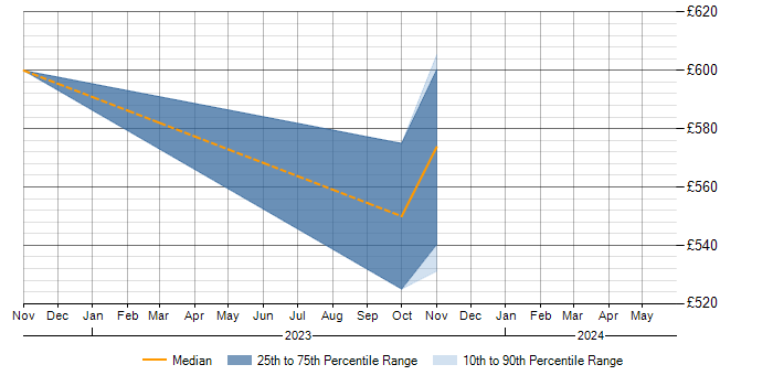 Daily rate trend for Risk Register in Farnborough