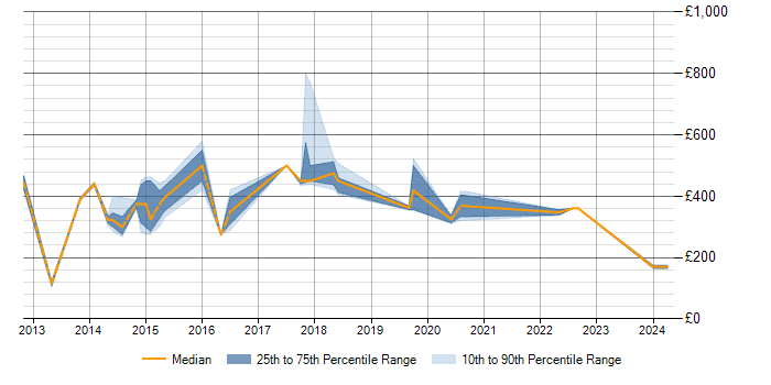 Daily rate trend for Risk Register in Milton Keynes