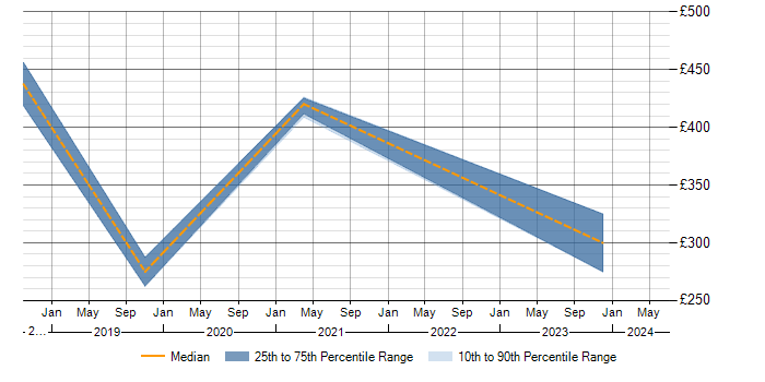 Daily rate trend for Risk Register in Staffordshire
