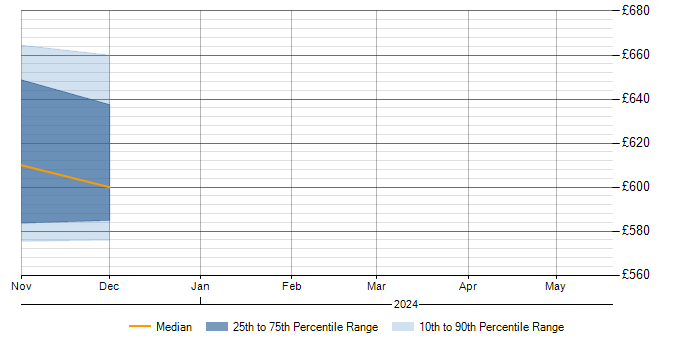 Daily rate trend for Risk Register in Worcestershire