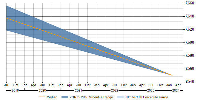 Daily rate trend for rkt in the South West