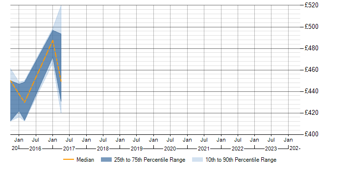 Daily rate trend for RMADS in Winchester