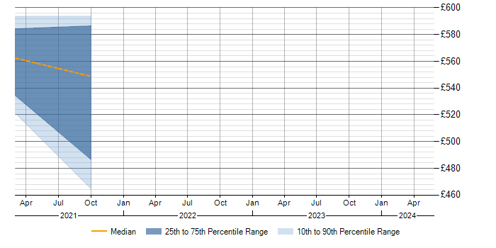 Daily rate trend for ROLAP in Hampshire