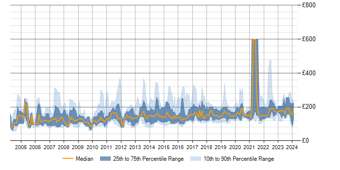 Daily rate trend for Rollout Engineer in the UK
