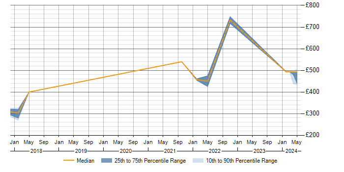 Daily rate trend for Root Cause Analysis in Cumbria