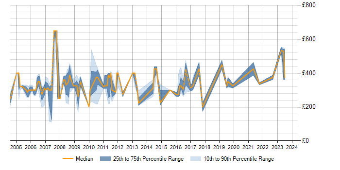 Daily rate trend for RPG/400 in England