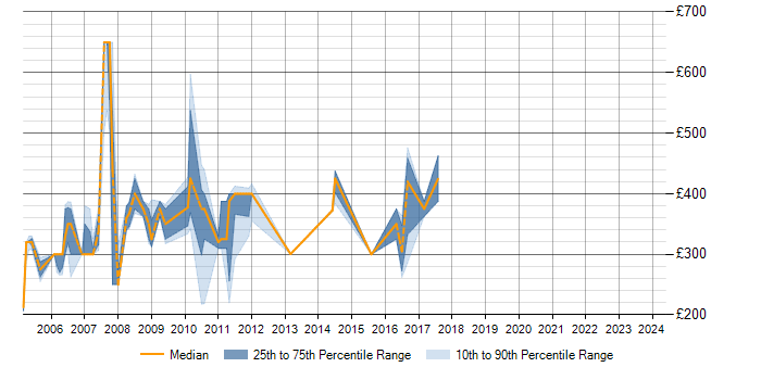 Daily rate trend for RPG/400 in London