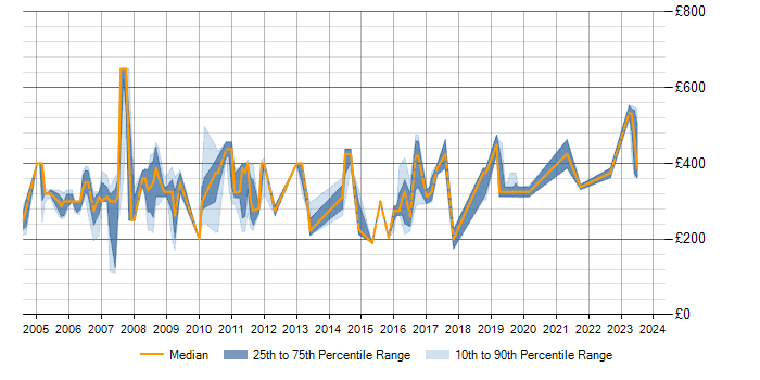 Daily rate trend for RPG/400 in the UK