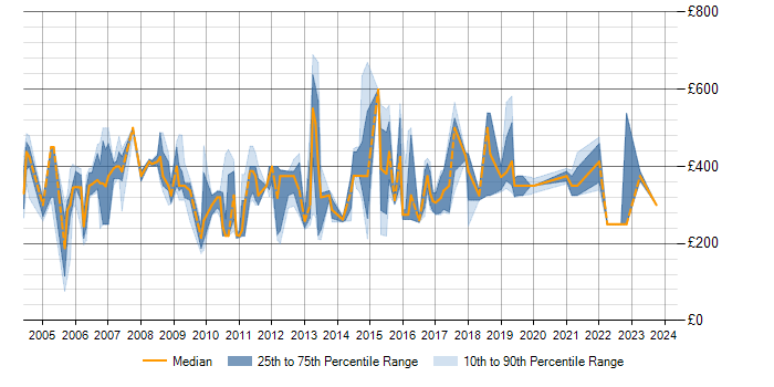 Daily rate trend for RPG IV in England