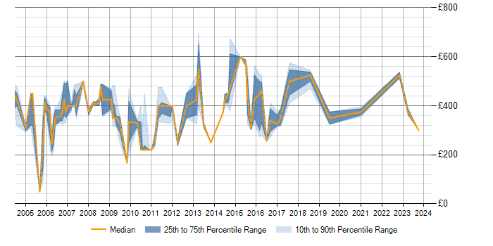 Daily rate trend for RPG IV in London