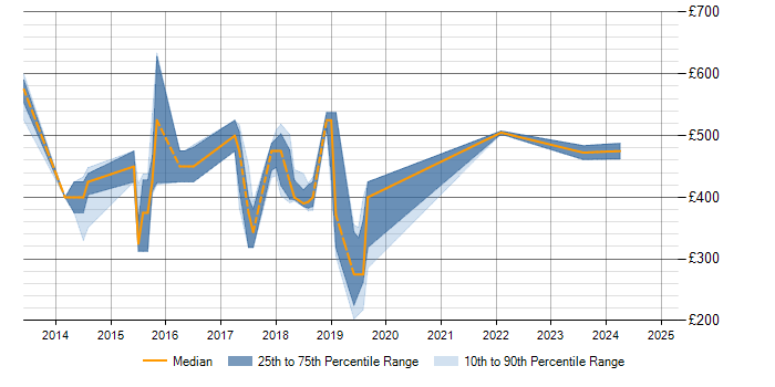 Daily rate trend for Ruby in Northamptonshire