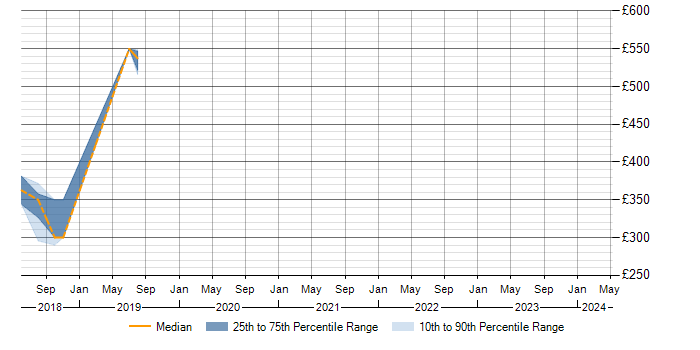 Daily rate trend for SaaS in Cornwall