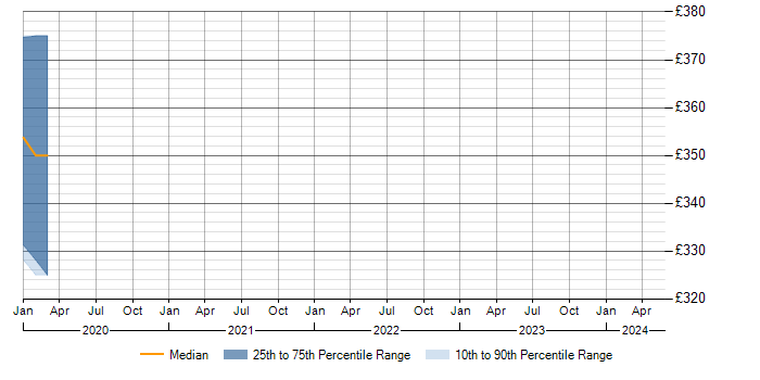 Daily rate trend for SaaS in Leamington Spa
