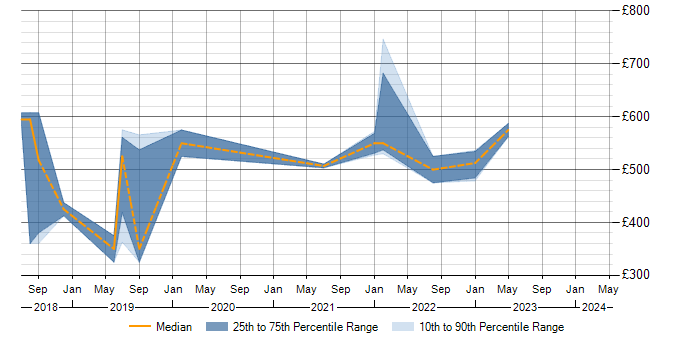 Daily rate trend for SaaS in Shropshire