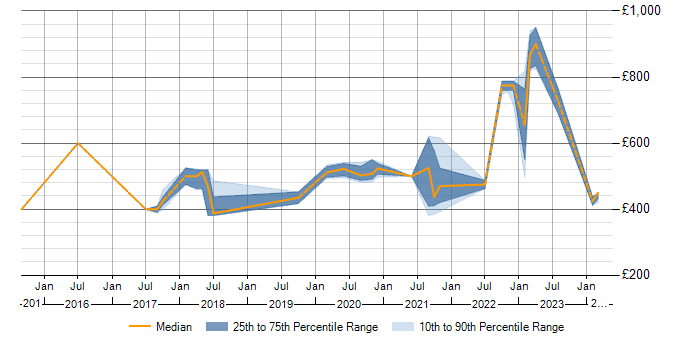 Daily rate trend for SaaS in Watford
