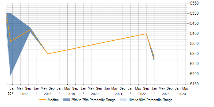 Daily rate trend for Saba in the North West
