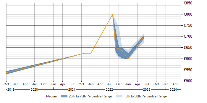Daily rate trend for SABSA in Buckinghamshire