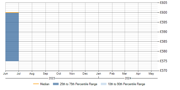 Daily rate trend for Sage 1000 in Birmingham