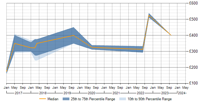 Daily rate trend for Sage 200 in the West Midlands