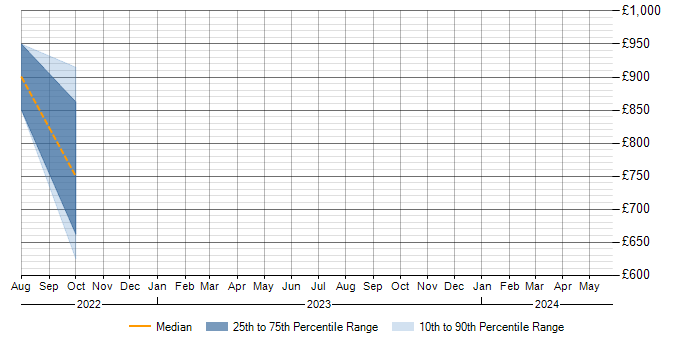 Daily rate trend for SailPoint in Birmingham