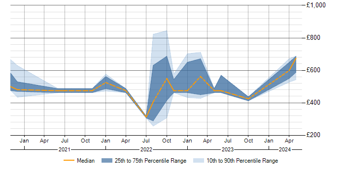 Daily rate trend for SailPoint in the West Midlands