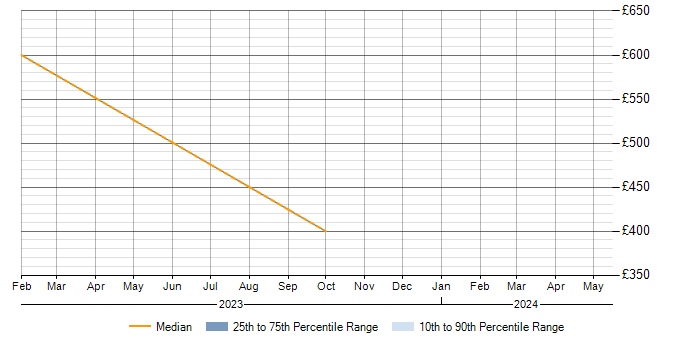 Daily rate trend for Salesforce in Worcestershire