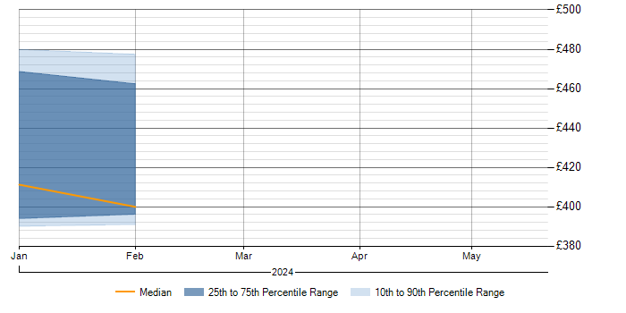 Daily rate trend for Salesforce Administrator in Somerset