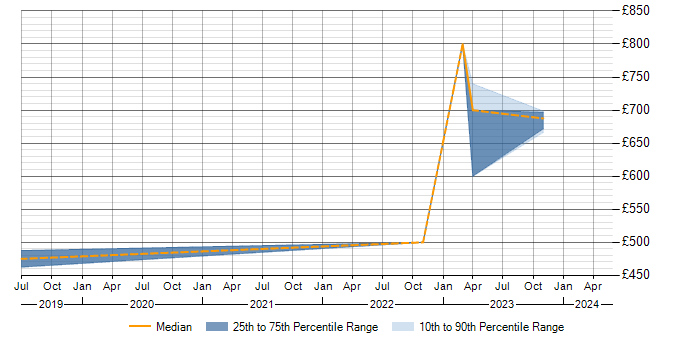 Daily rate trend for Salesforce Service Cloud in Warwickshire