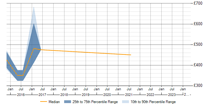 Daily rate trend for SAML in Andover