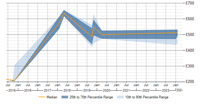 Daily rate trend for SAML in South Wales