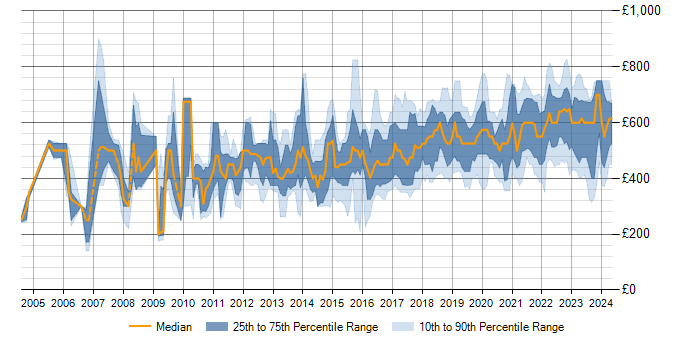 Daily rate trend for SAML in the UK