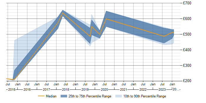 Daily rate trend for SAML in Wales