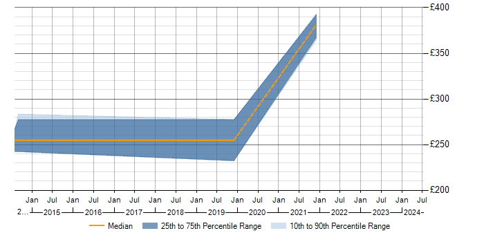 Daily rate trend for SAN in Altrincham