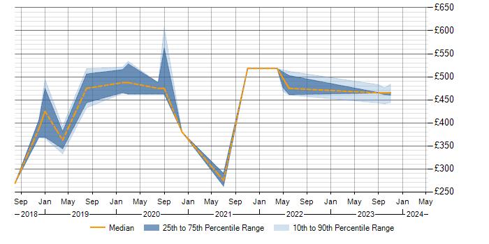 Daily rate trend for SAN in Corsham