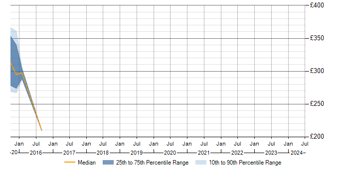 Daily rate trend for SAN in Egham